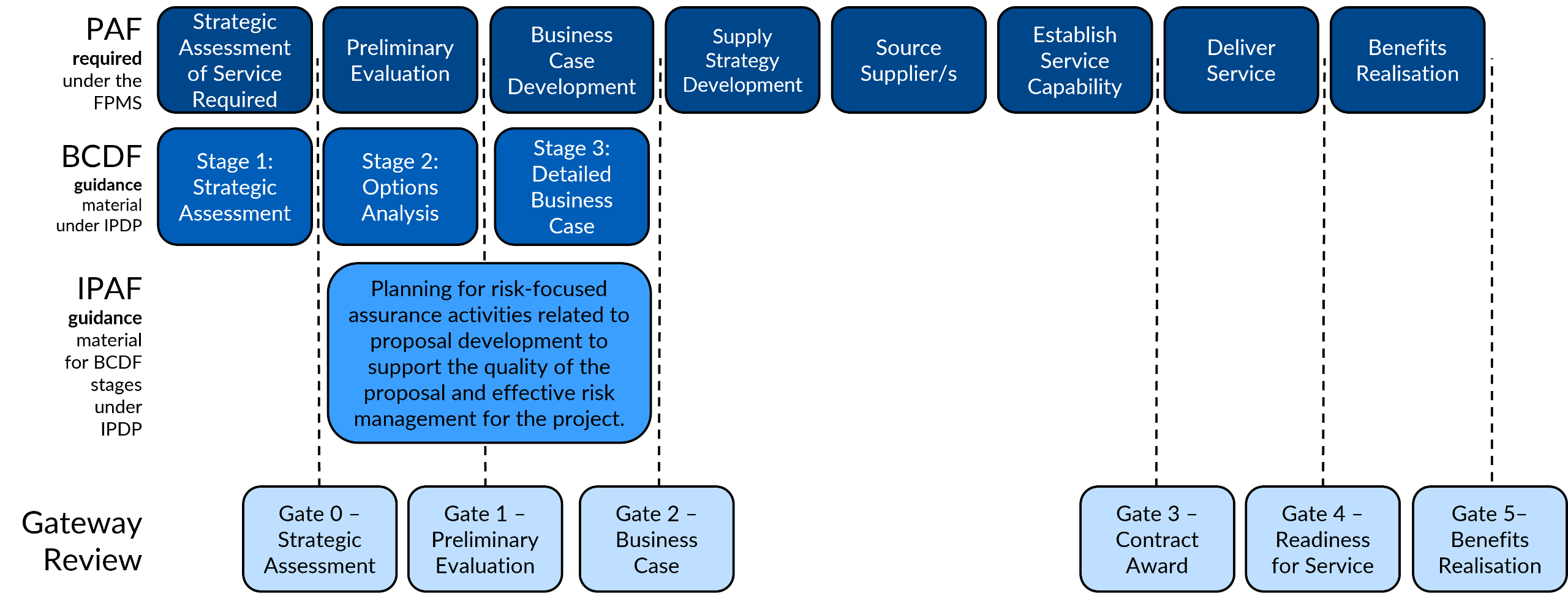 A flowchart illustrating how the eight PAF stages align with the three BCDF stages, the IPAF, and five of the six Gateway Review stages. 