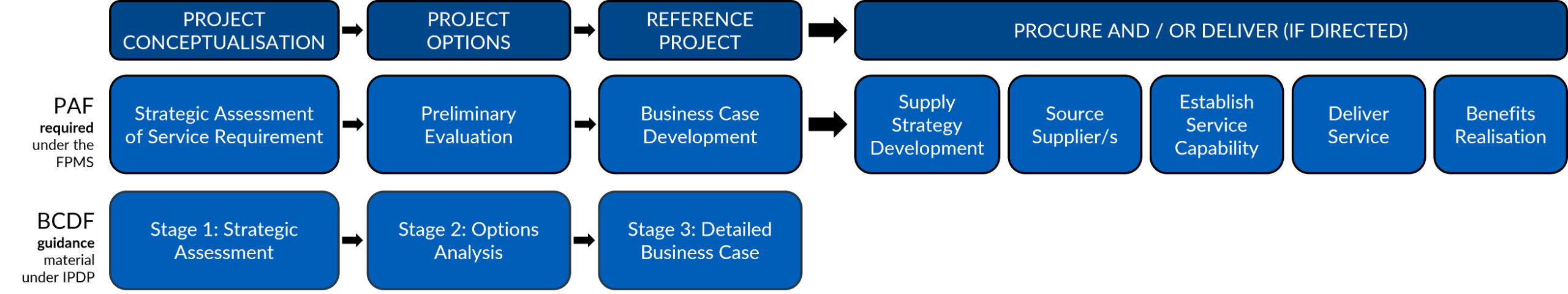 A flowchart illustrating how the eight PAF stages align with the three BCDF stages.