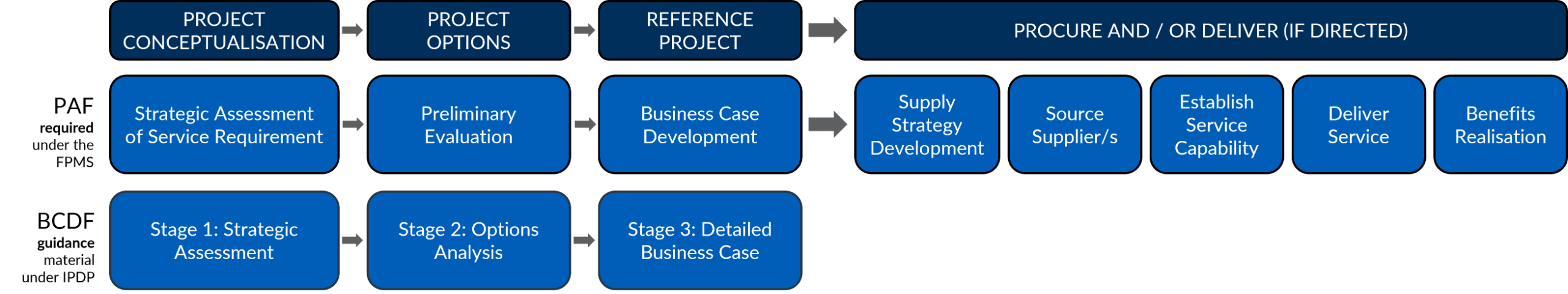 A flowchart illustrating how the eight PAF stages align with the three BCDF stages.
